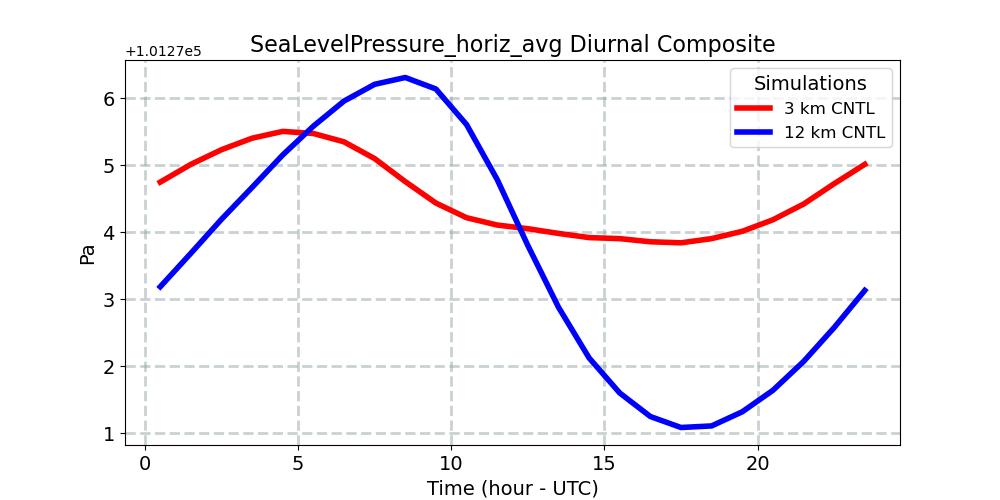 SeaLevelPressure_horiz_avg_diurnal1d.jpg