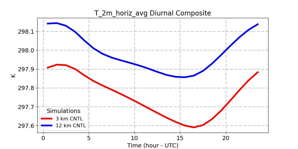 T_2m_horiz_avg_diurnal1d.jpg