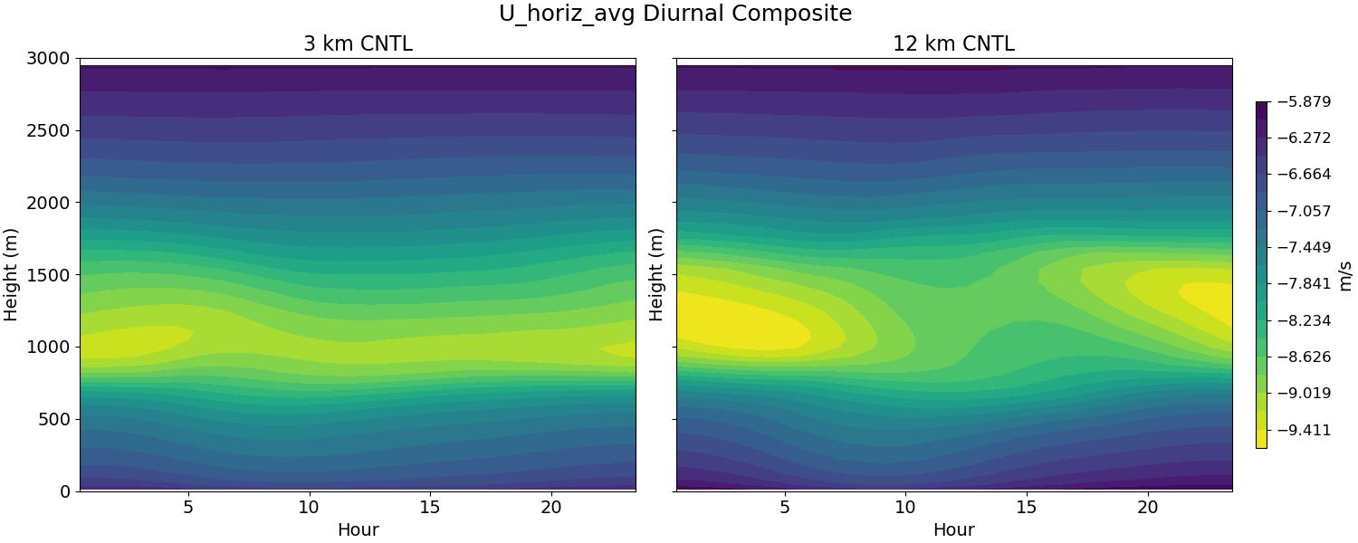 U_horiz_avg_diurnal2d.jpg