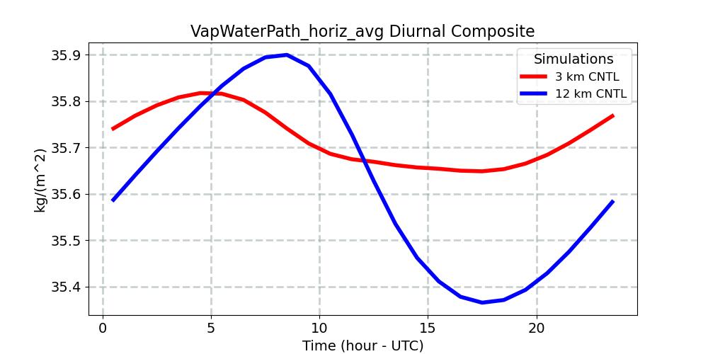 VapWaterPath_horiz_avg_diurnal1d.jpg