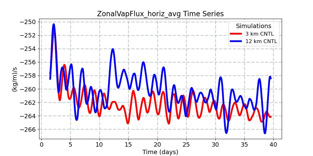 ZonalVapFlux_horiz_avg_timeseries.jpg