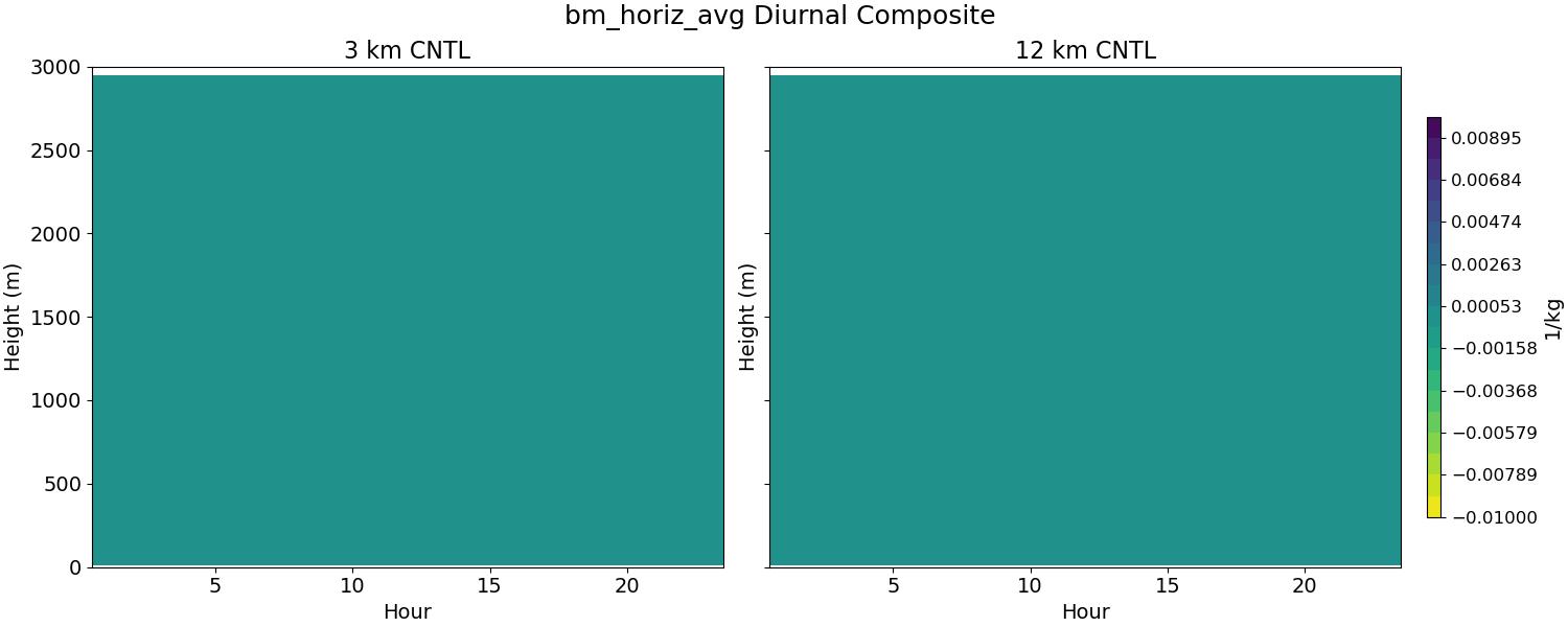 bm_horiz_avg_diurnal2d.jpg