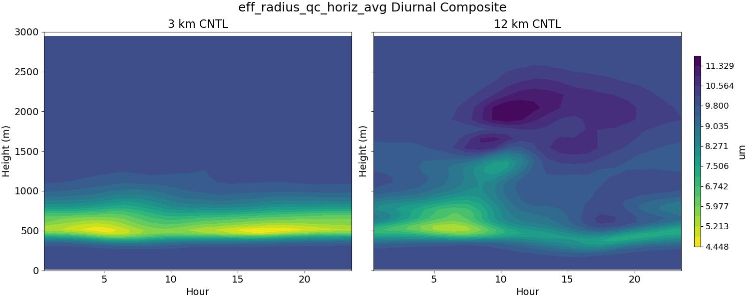 eff_radius_qc_horiz_avg_diurnal2d.jpg