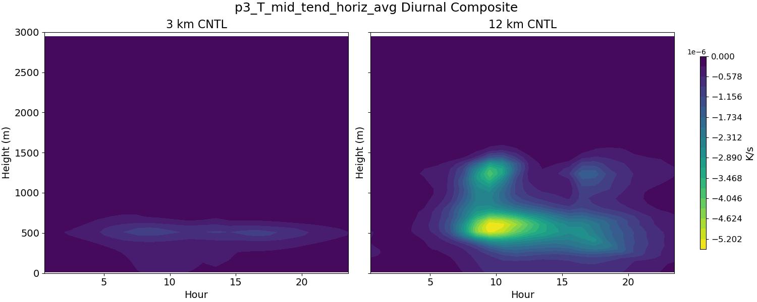 p3_T_mid_tend_horiz_avg_diurnal2d.jpg