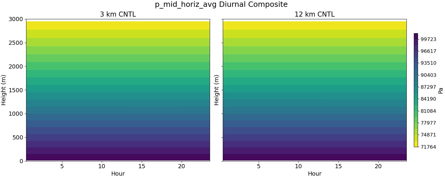 p_mid_horiz_avg_diurnal2d.jpg