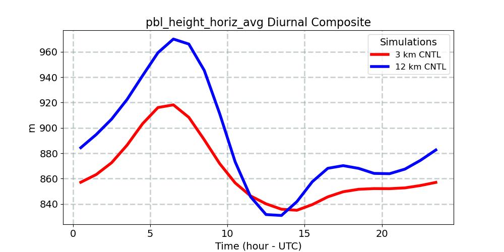 pbl_height_horiz_avg_diurnal1d.jpg