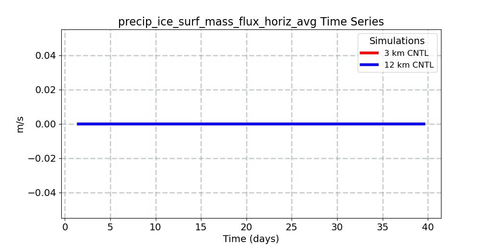 precip_ice_surf_mass_flux_horiz_avg_timeseries.jpg