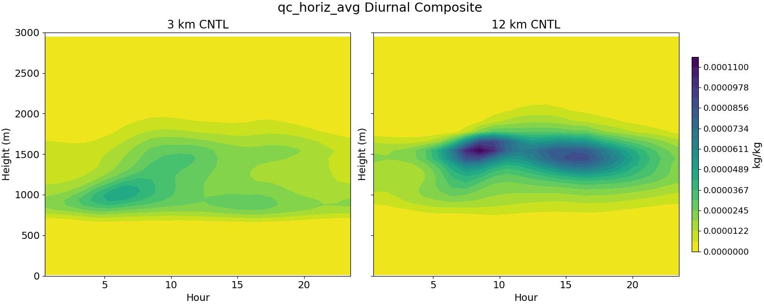 qc_horiz_avg_diurnal2d.jpg