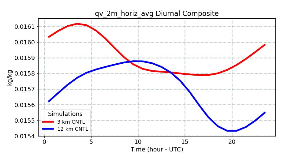 qv_2m_horiz_avg_diurnal1d.jpg