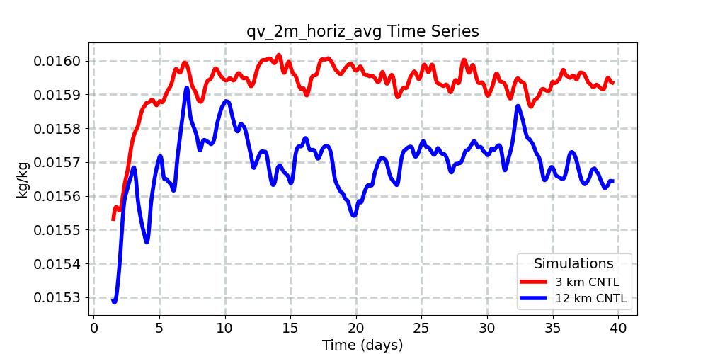 qv_2m_horiz_avg_timeseries.jpg