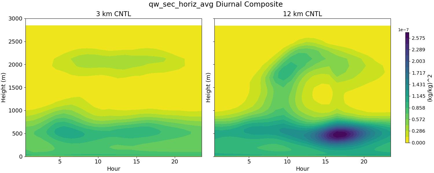 qw_sec_horiz_avg_diurnal2d.jpg