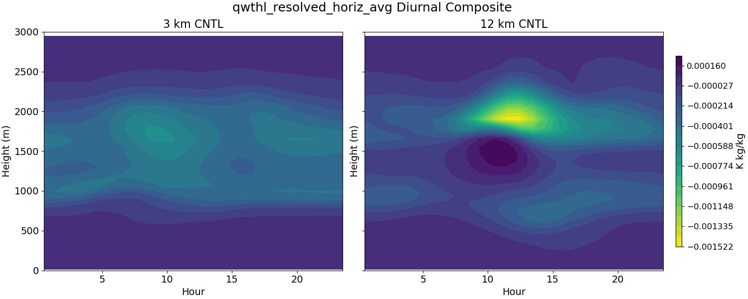 qwthl_resolved_horiz_avg_diurnal2d.jpg