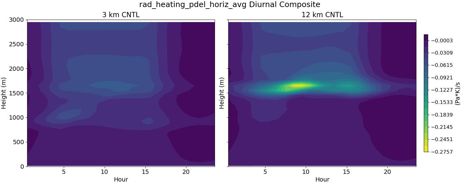 rad_heating_pdel_horiz_avg_diurnal2d.jpg
