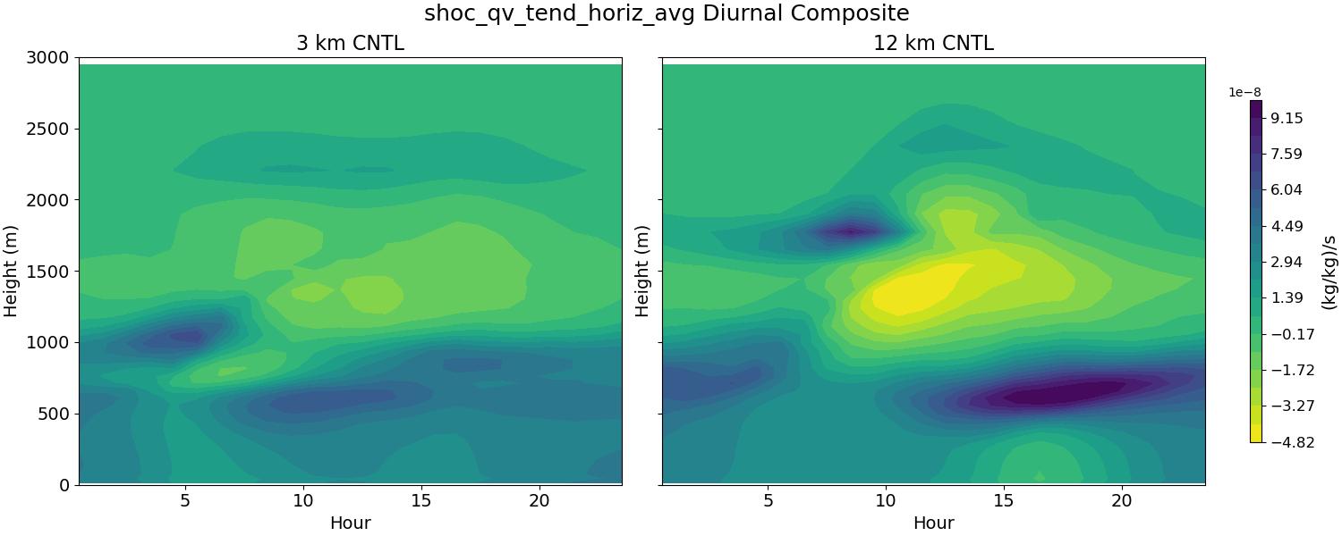 shoc_qv_tend_horiz_avg_diurnal2d.jpg