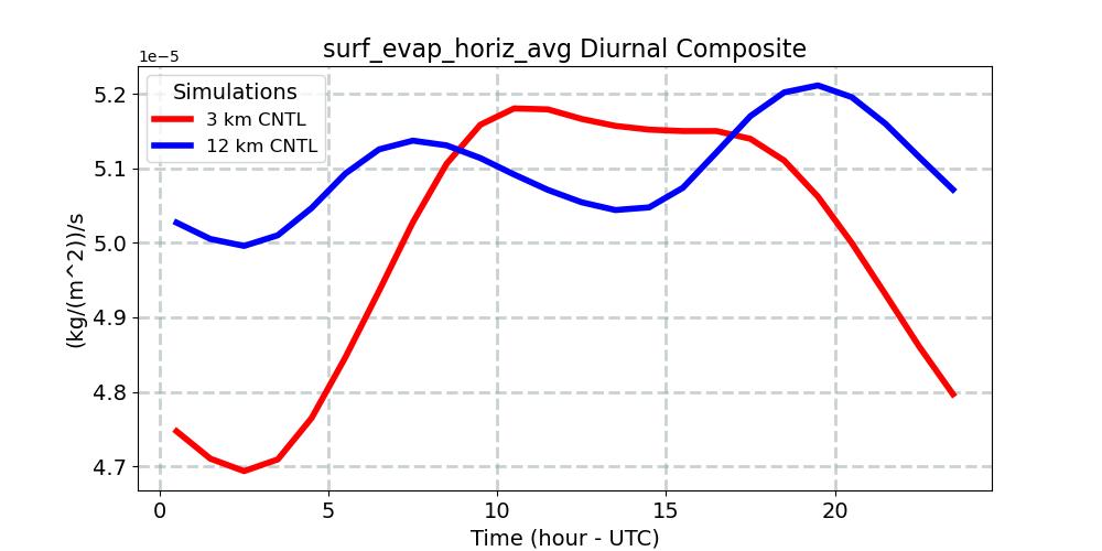 surf_evap_horiz_avg_diurnal1d.jpg