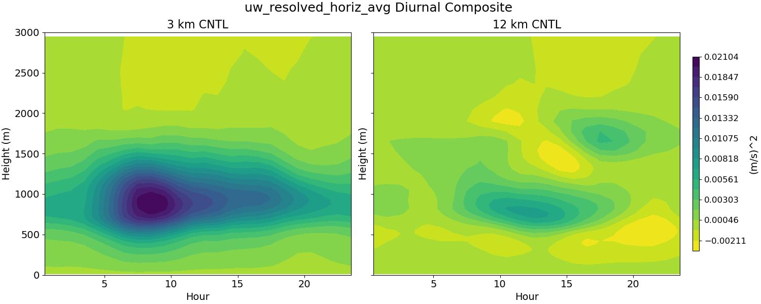 uw_resolved_horiz_avg_diurnal2d.jpg