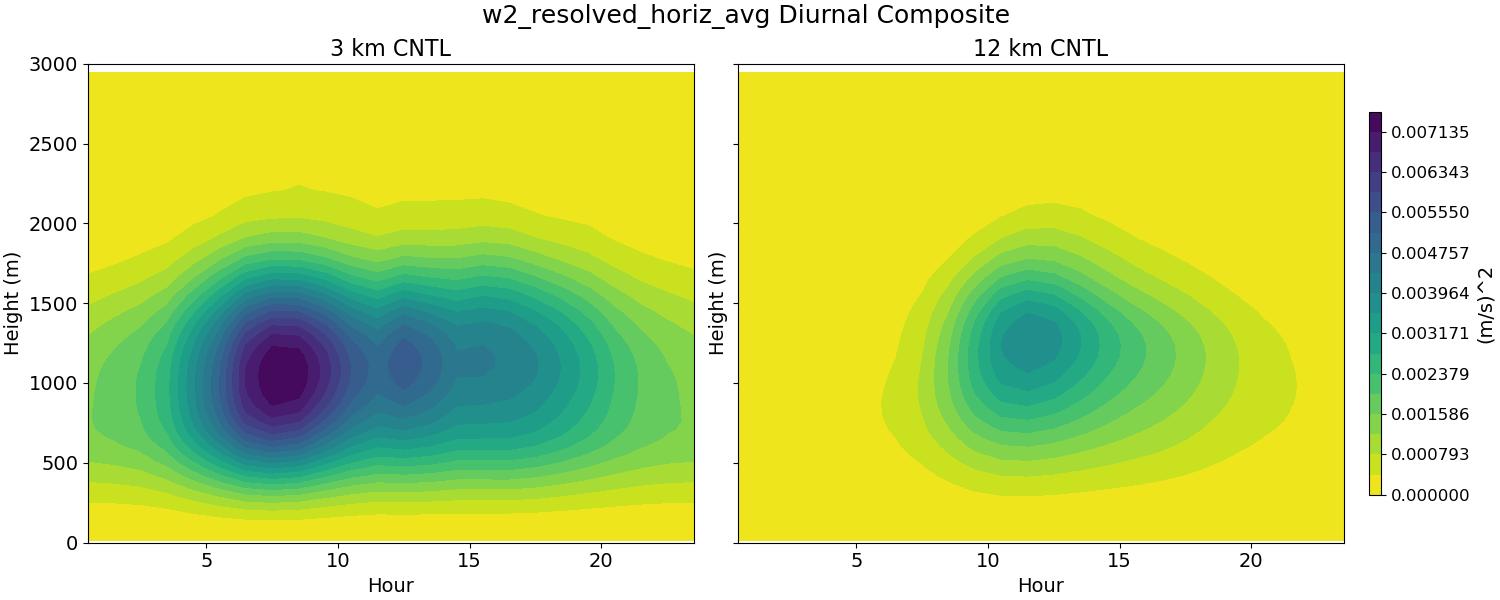 w2_resolved_horiz_avg_diurnal2d.jpg