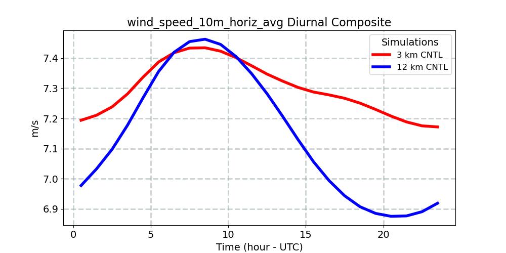 wind_speed_10m_horiz_avg_diurnal1d.jpg