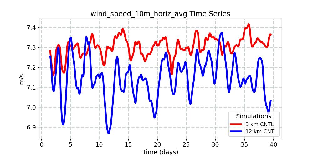 wind_speed_10m_horiz_avg_timeseries.jpg