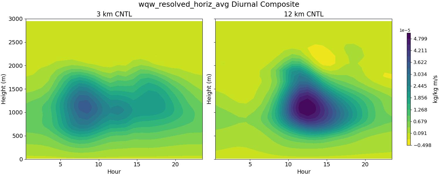 wqw_resolved_horiz_avg_diurnal2d.jpg