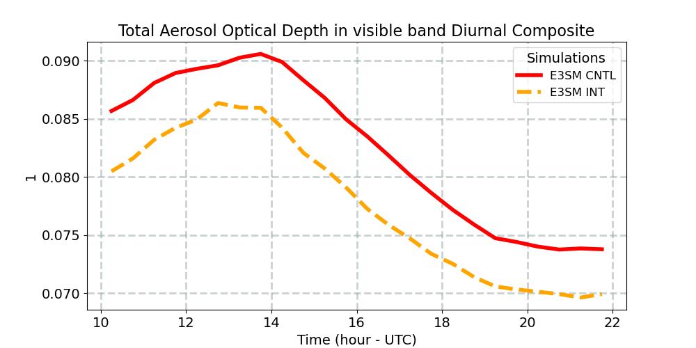 AEROD_v_diurnal1d.jpg