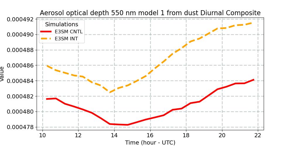 AODDUST1_diurnal1d.jpg
