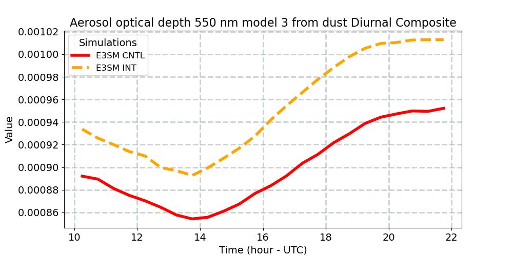 AODDUST3_diurnal1d.jpg