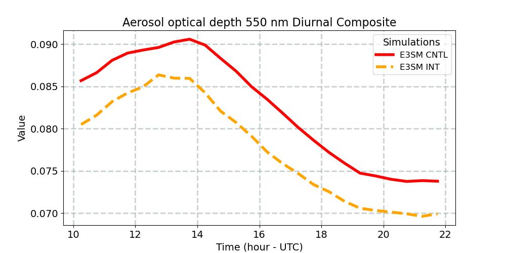 AODVIS_diurnal1d.jpg