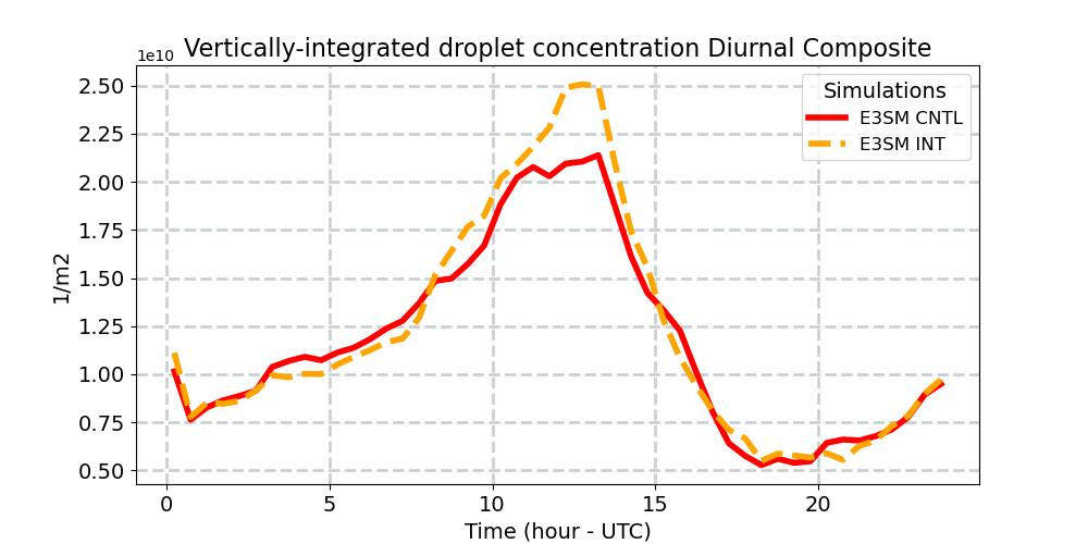 CDNUMC_diurnal1d.jpg