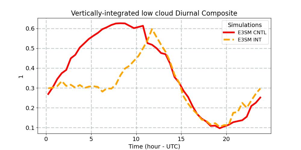 CLDLOW_diurnal1d.jpg