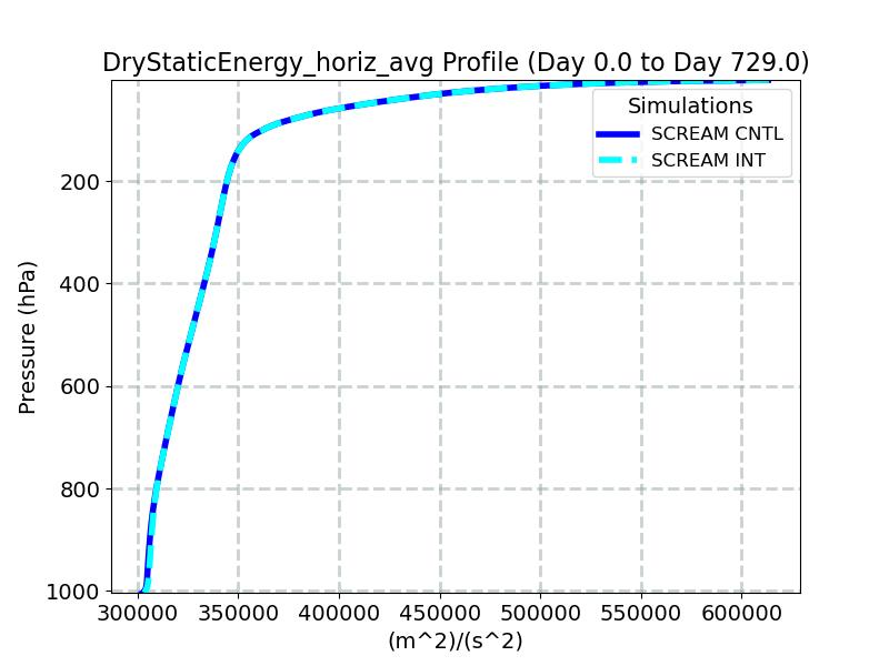 DryStaticEnergy_horiz_avg_profile_window1.jpg