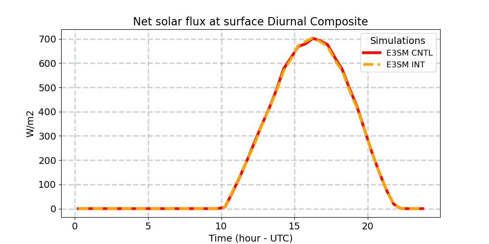 FSNS_diurnal1d.jpg