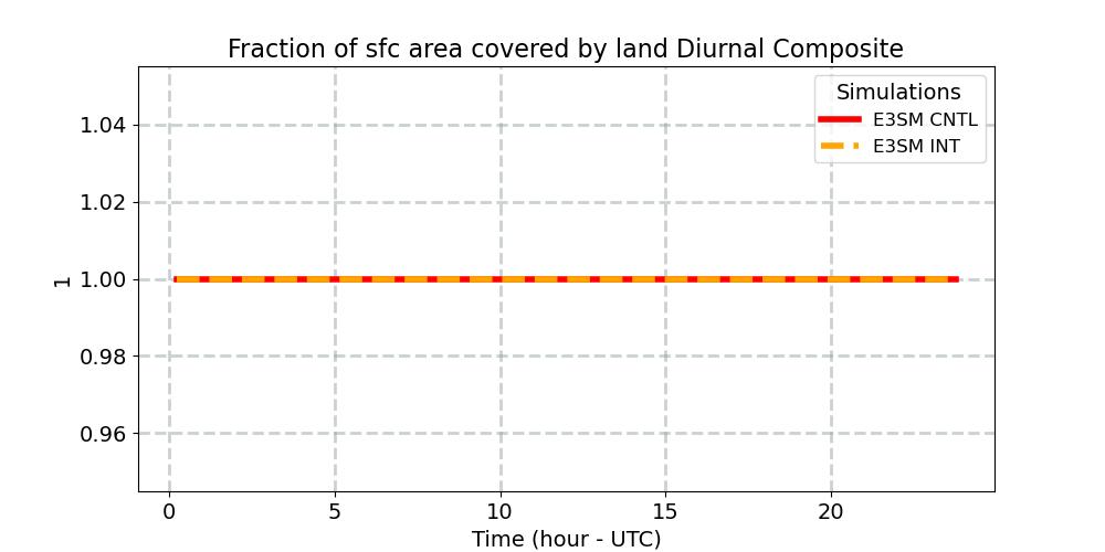 LANDFRAC_diurnal1d.jpg