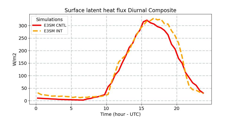 LHFLX_diurnal1d.jpg