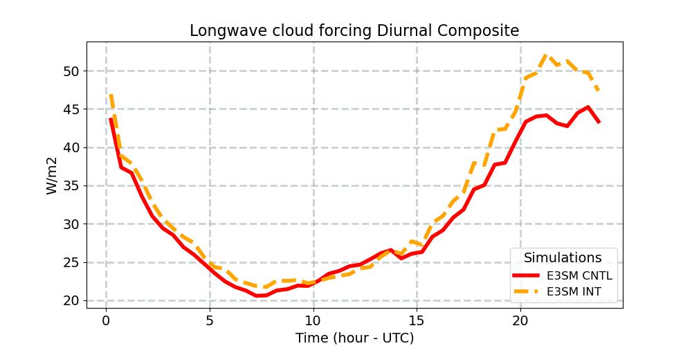 LWCF_diurnal1d.jpg