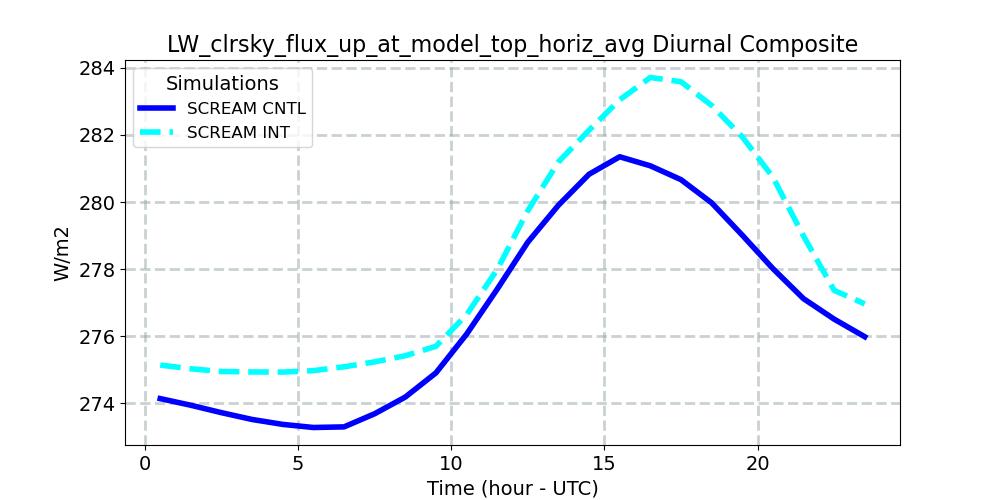 LW_clrsky_flux_up_at_model_top_horiz_avg_diurnal1d.jpg