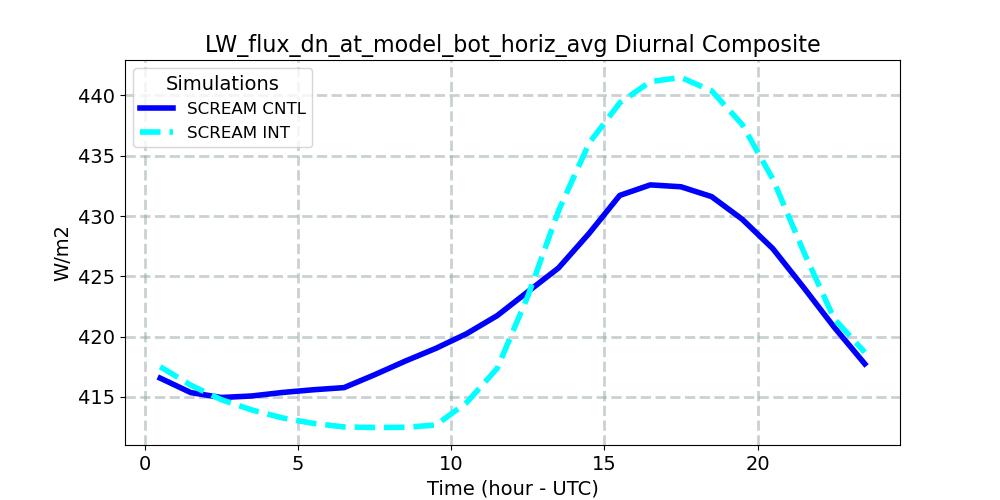LW_flux_dn_at_model_bot_horiz_avg_diurnal1d.jpg