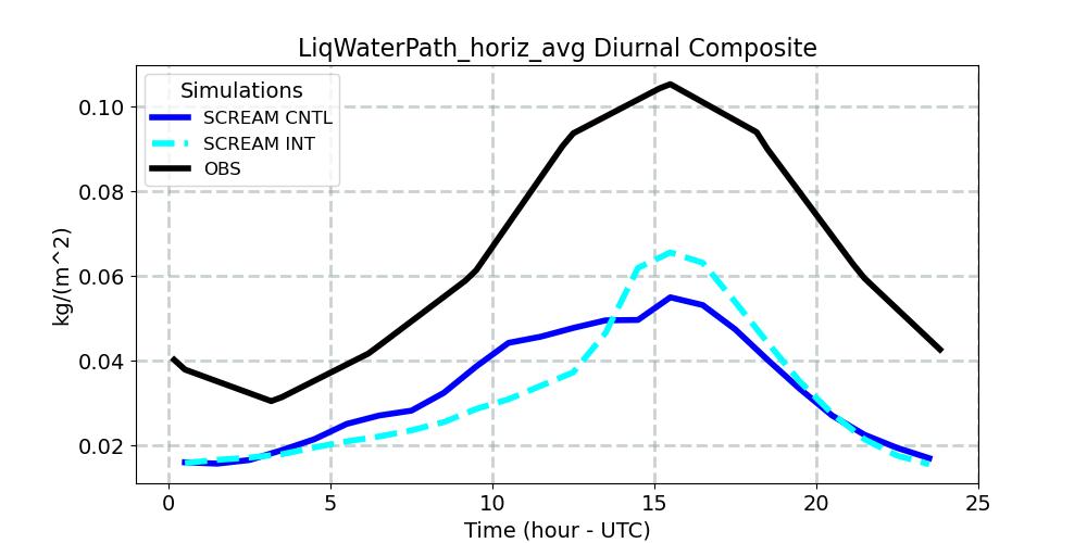 LiqWaterPath_horiz_avg_diurnal1d.jpg