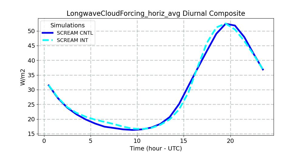 LongwaveCloudForcing_horiz_avg_diurnal1d.jpg