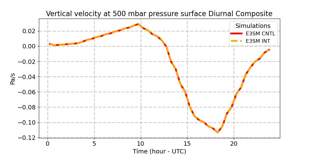 OMEGA500_diurnal1d.jpg