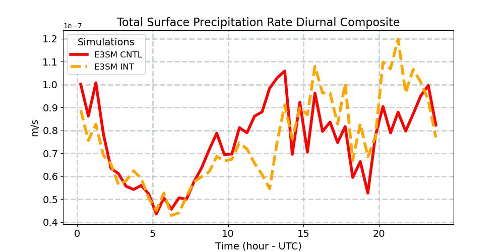 PRECT_diurnal1d.jpg