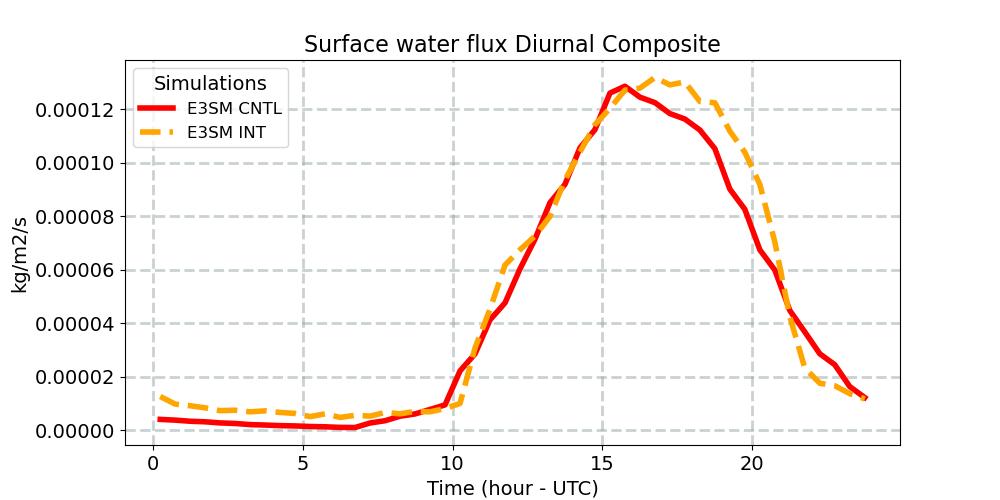 QFLX_diurnal1d.jpg