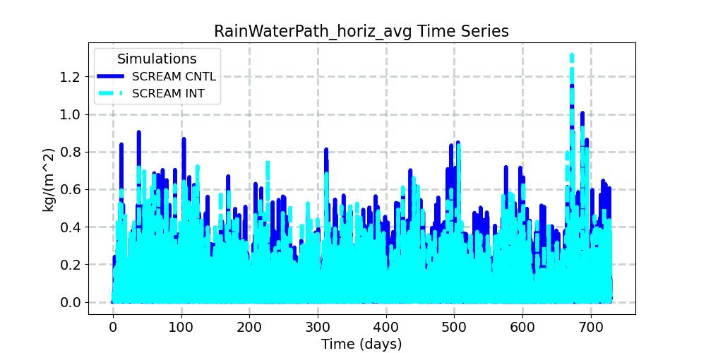 RainWaterPath_horiz_avg_timeseries.jpg