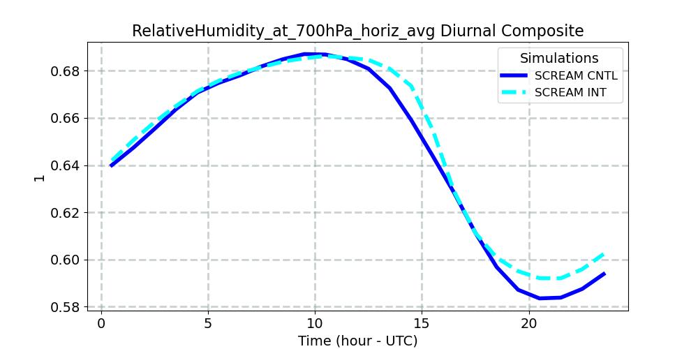 RelativeHumidity_at_700hPa_horiz_avg_diurnal1d.jpg