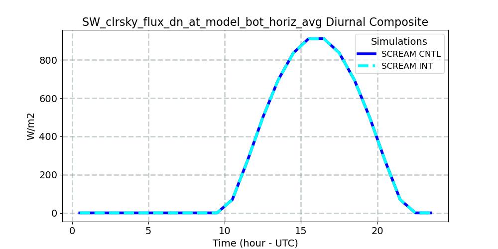 SW_clrsky_flux_dn_at_model_bot_horiz_avg_diurnal1d.jpg