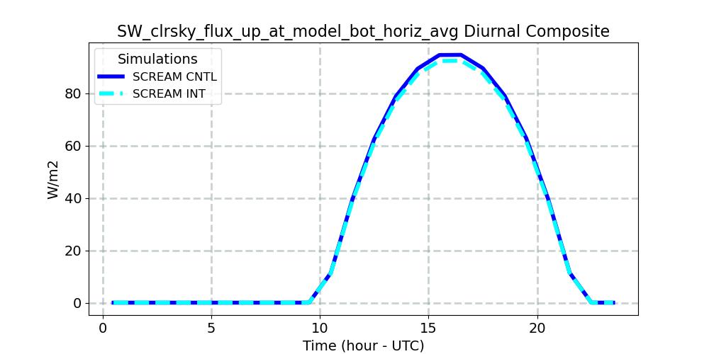 SW_clrsky_flux_up_at_model_bot_horiz_avg_diurnal1d.jpg