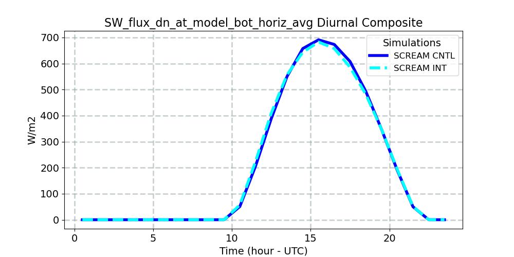 SW_flux_dn_at_model_bot_horiz_avg_diurnal1d.jpg