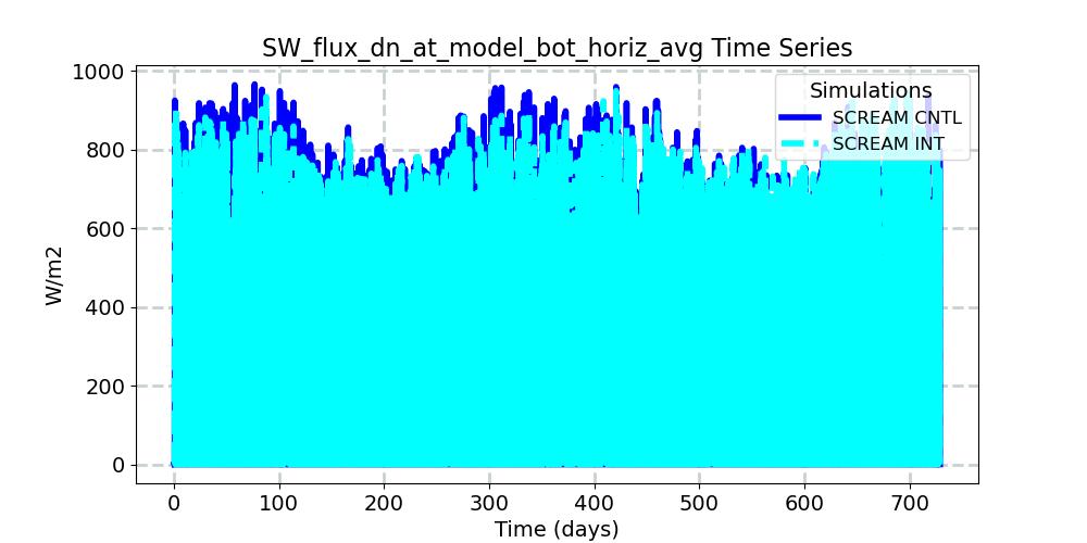 SW_flux_dn_at_model_bot_horiz_avg_timeseries.jpg
