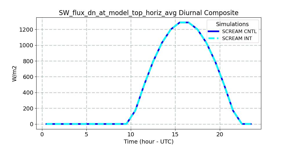 SW_flux_dn_at_model_top_horiz_avg_diurnal1d.jpg