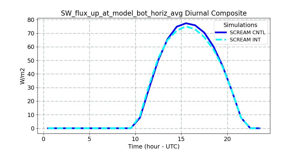SW_flux_up_at_model_bot_horiz_avg_diurnal1d.jpg